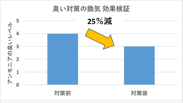 におい対策前後のアンモニア臭レベルを棒グラフで説明