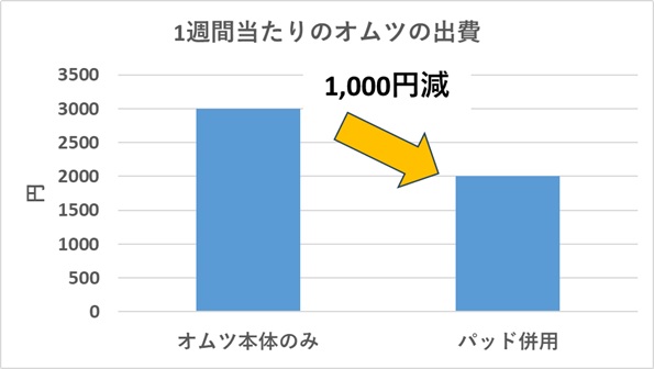棒グラフ｜1週間当たりのオムツの出費｜パッド併用で1000円削減