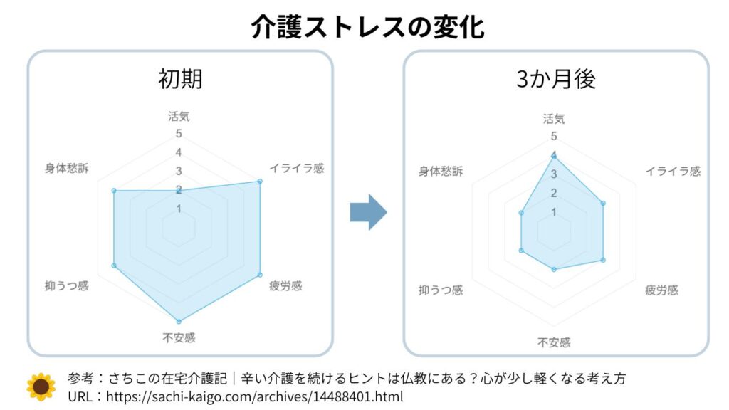 介護ストレスの変化量をレーダーチャートで解説