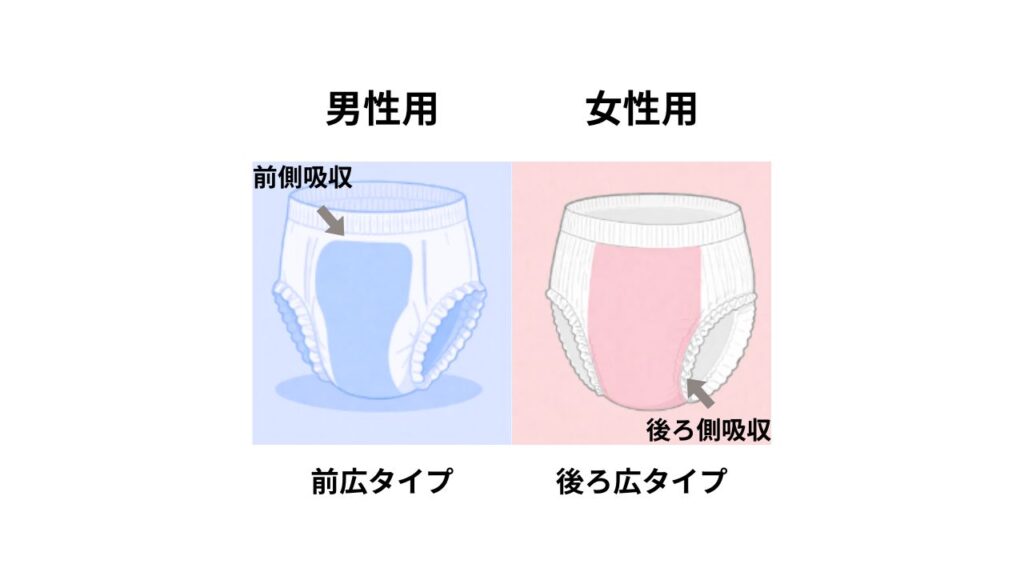 大人用オムツ男女用の違いをイラストで簡潔に説明｜左の男性用は青を基調、右の女性用はピンクを基調に視認性を向上させた