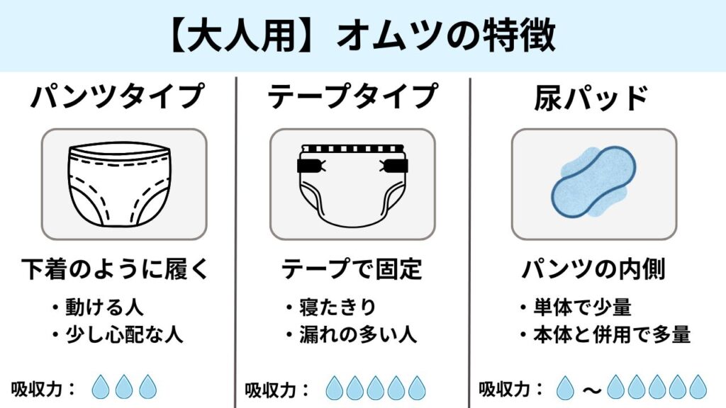 大人用オムツ｜タイプ別（パンツ・テープ・尿パッド）のイラスト付き解説