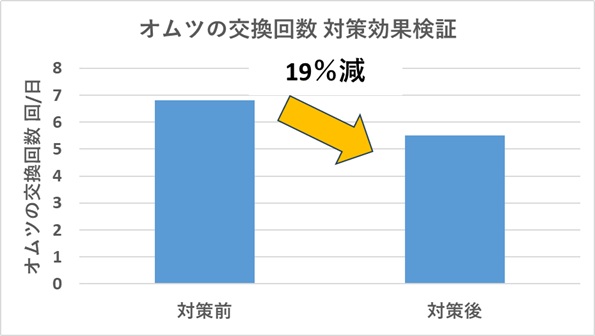 オムツの交換回数の対策効果を棒グラフで解説