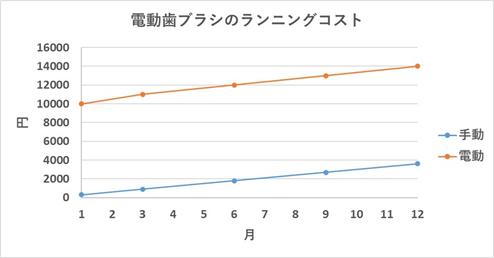 電動歯ブラシを1年間使ったときのランニングコストを2次元グラフで表示｜手動タイプと比較