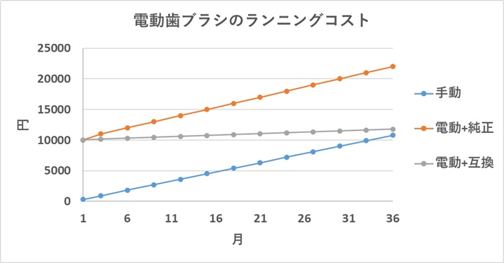 電動歯ブラシと互換性ブラシを併用すれば3年で損益分岐点となる｜2次元グラフで表示