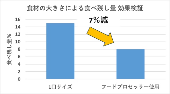 食材のサイズによる食べ残し量の改善効果を棒グラフで解説