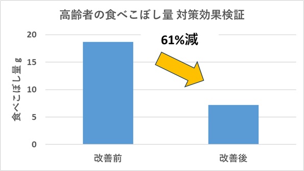 高齢者の食べこぼし対策グッズの効果を棒グラフで解説